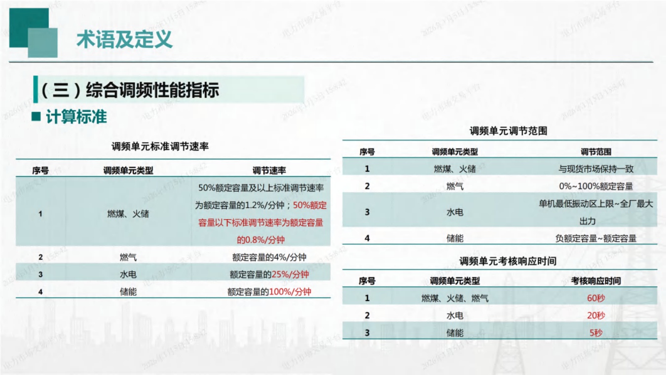 国网湖南PPT：湖南省电力调频辅助服务市场交易实施细则培训.pdf