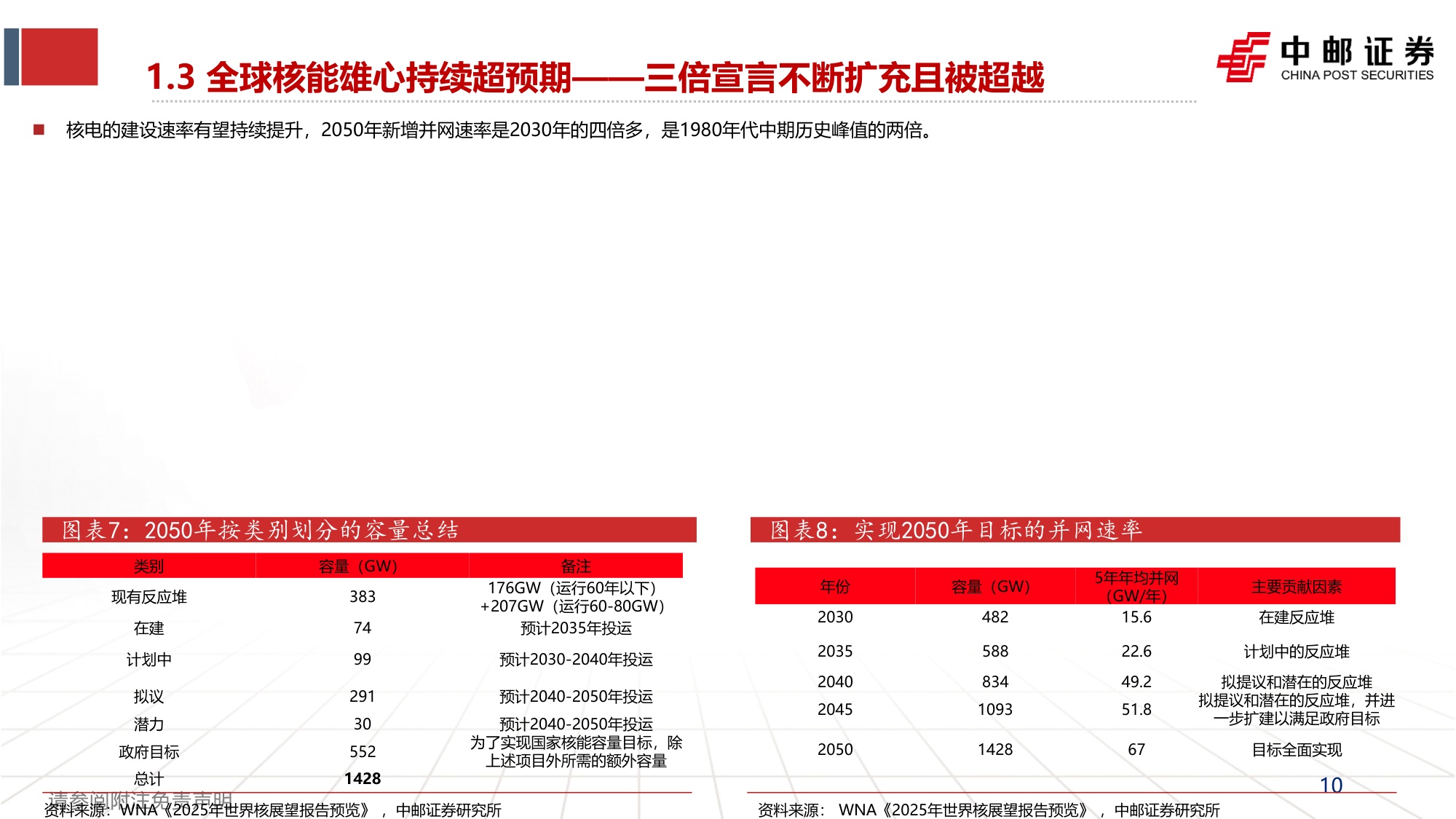 核电产业报告1：全球核电复兴下的4代核电的投资机会.pdf