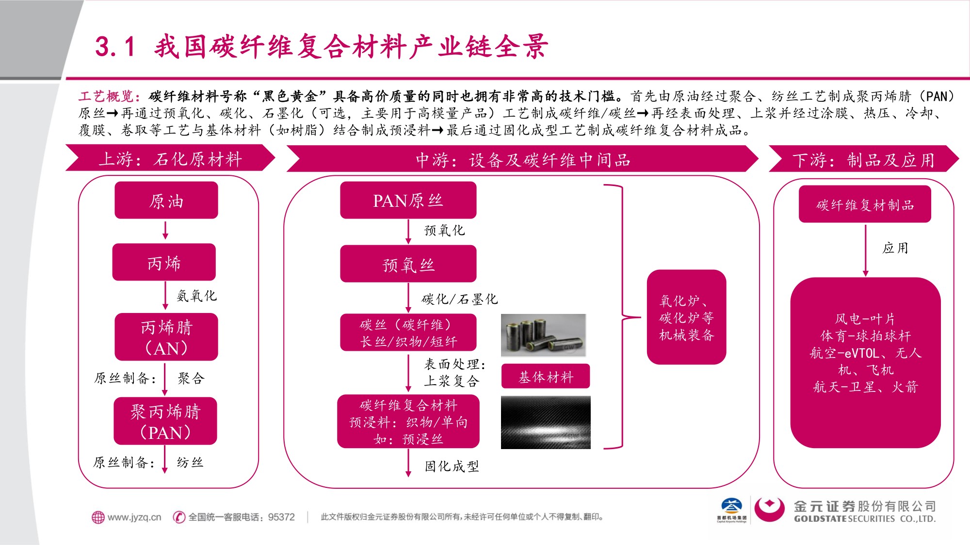 交通运输行业eVTOL材料篇：低空+航天双重驱动，碳纤维复材顺势“起飞”.pdf