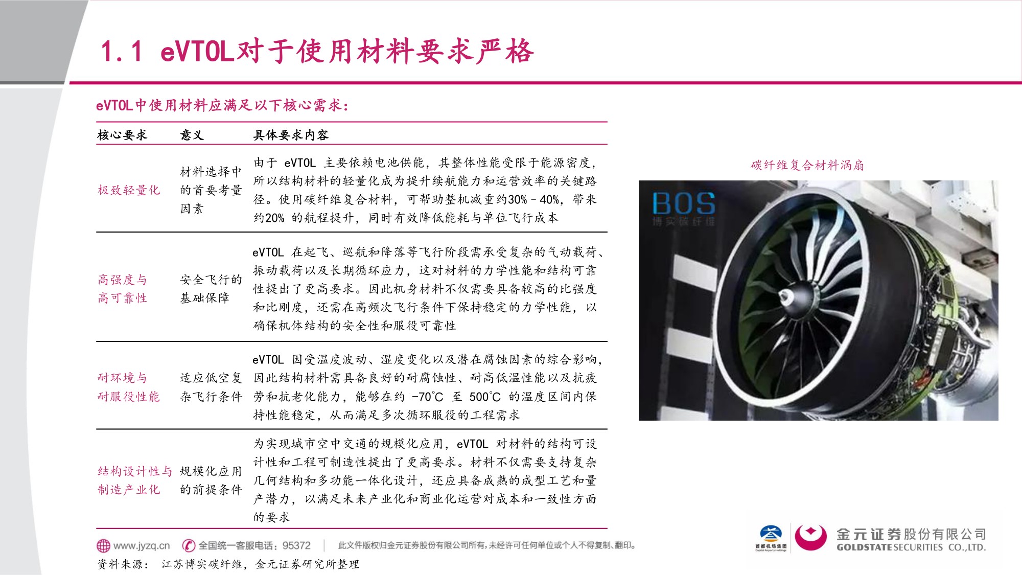 交通运输行业eVTOL材料篇：低空+航天双重驱动，碳纤维复材顺势“起飞”.pdf
