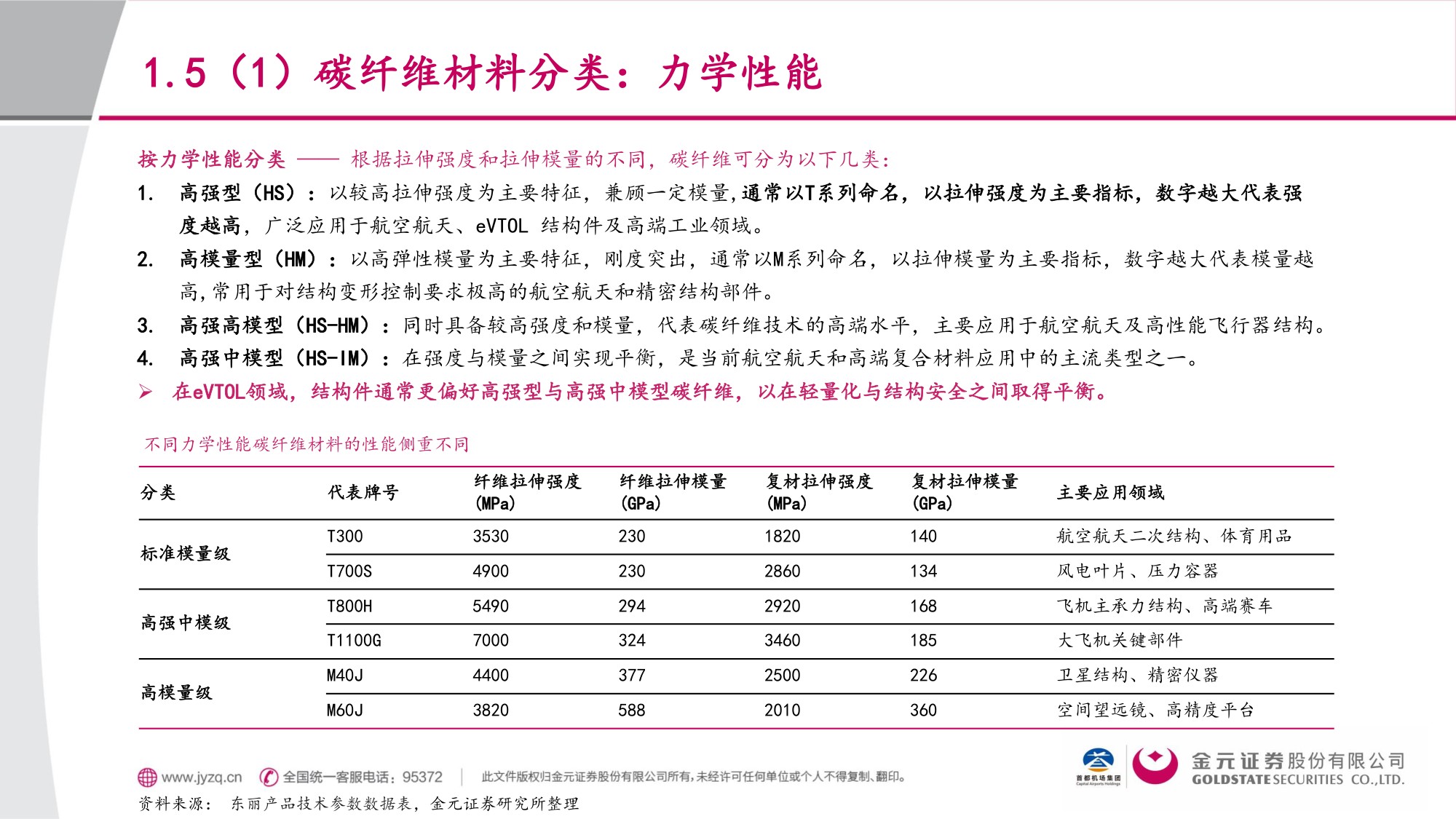 交通运输行业eVTOL材料篇：低空+航天双重驱动，碳纤维复材顺势“起飞”.pdf
