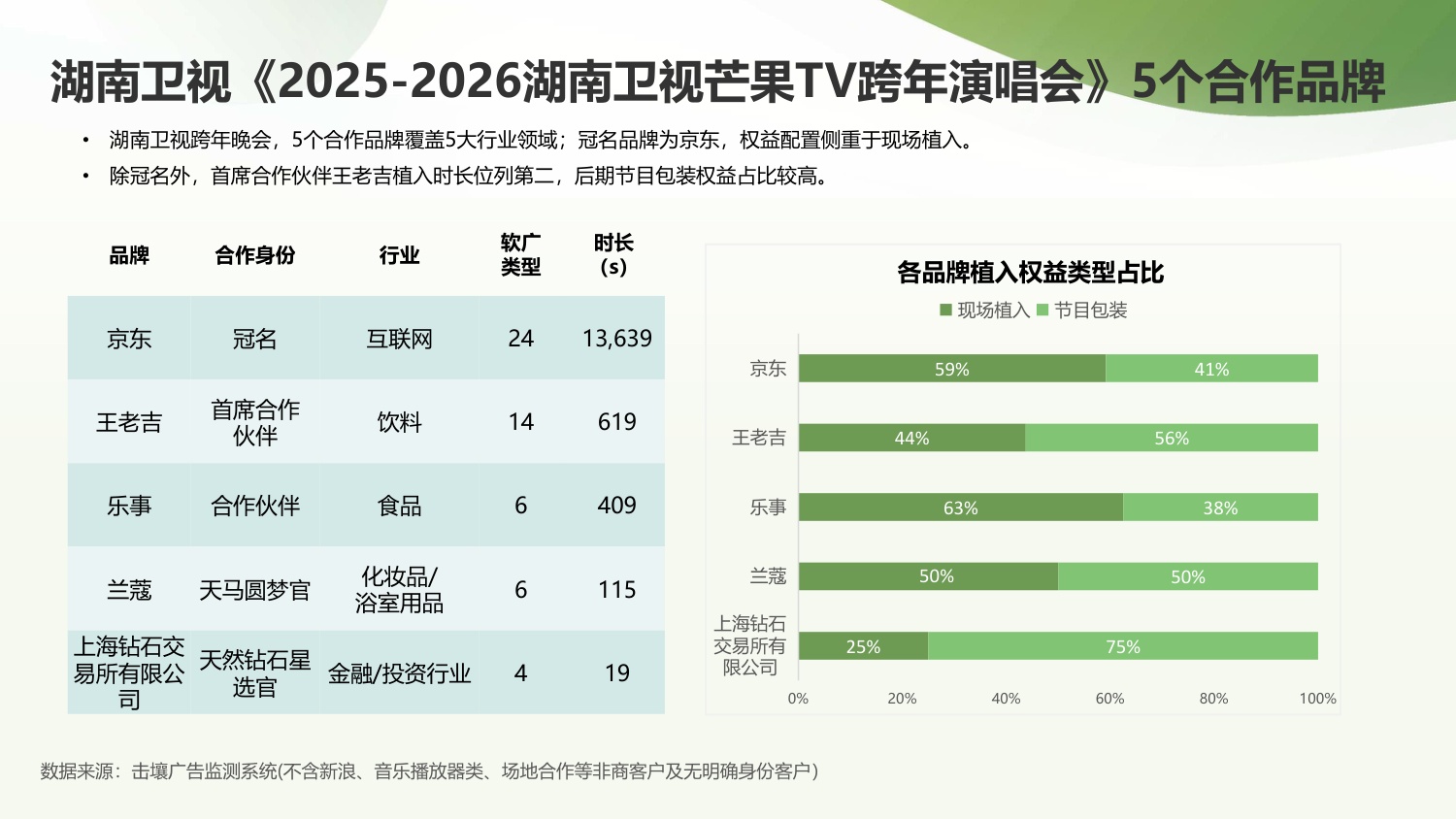 击壤科技：2025-2026央、卫视跨年晚会招商与热度简析报告.pdf