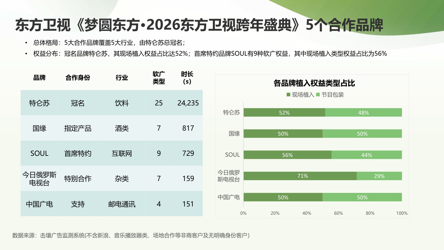 击壤科技：2025-2026央、卫视跨年晚会招商与热度简析报告.pdf