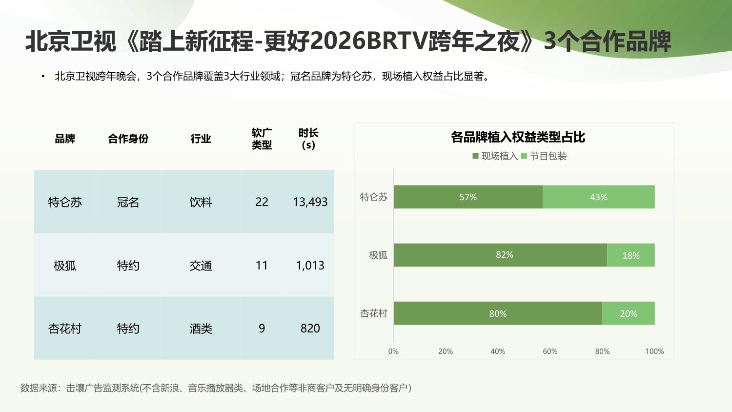 击壤科技：2025-2026央、卫视跨年晚会招商与热度简析报告.pdf