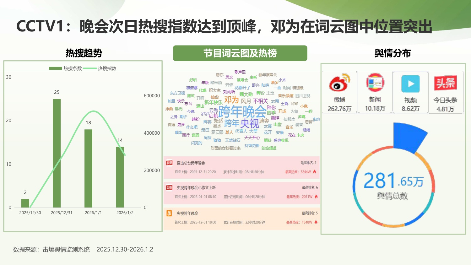 击壤科技：2025-2026央、卫视跨年晚会招商与热度简析报告.pdf