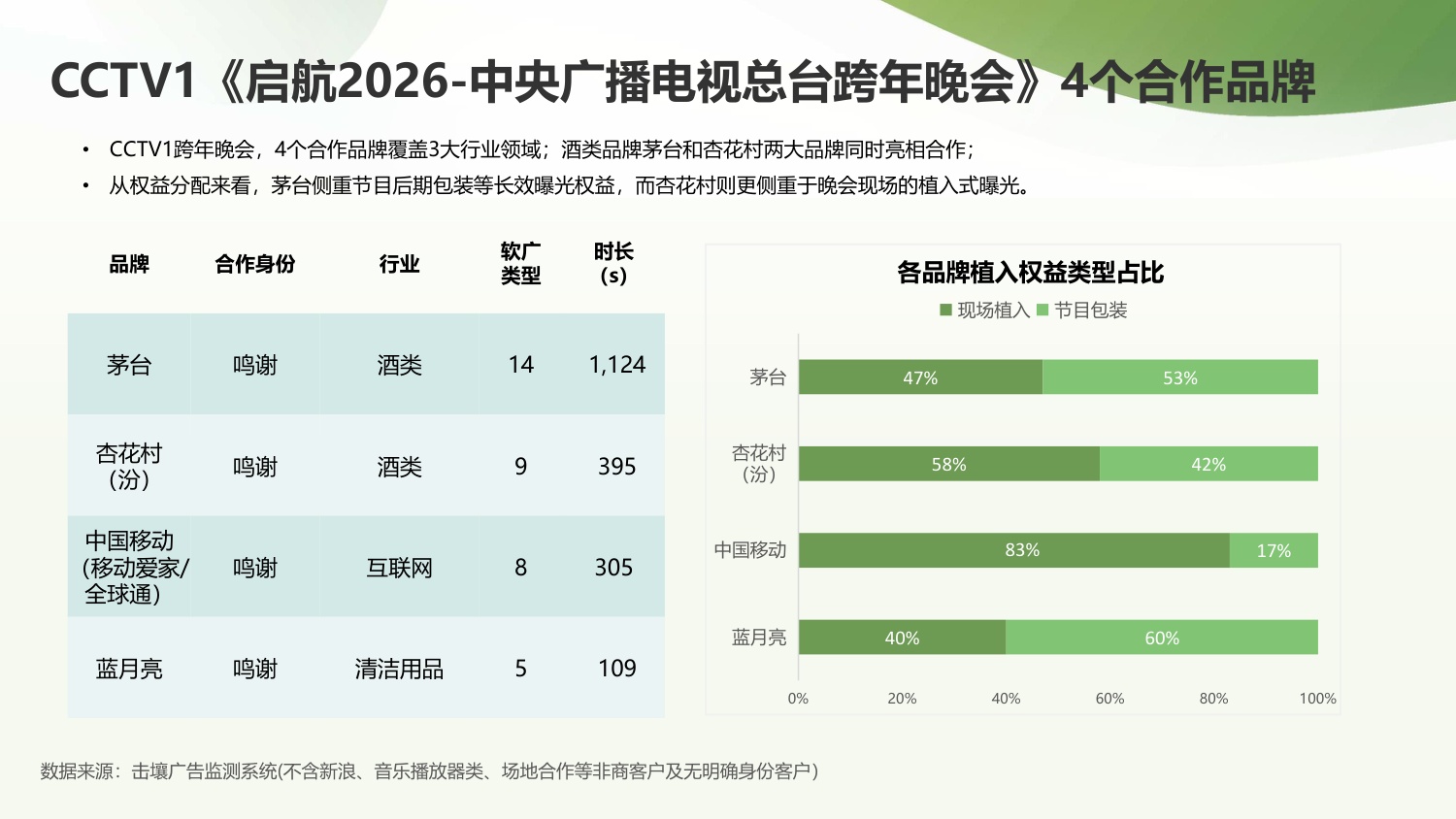 击壤科技：2025-2026央、卫视跨年晚会招商与热度简析报告.pdf