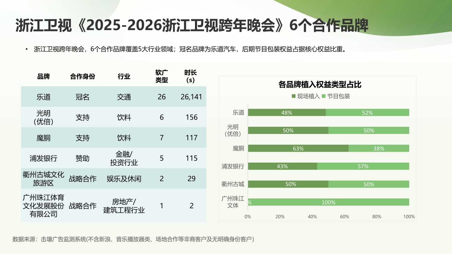 击壤科技：2025-2026央、卫视跨年晚会招商与热度简析报告.pdf