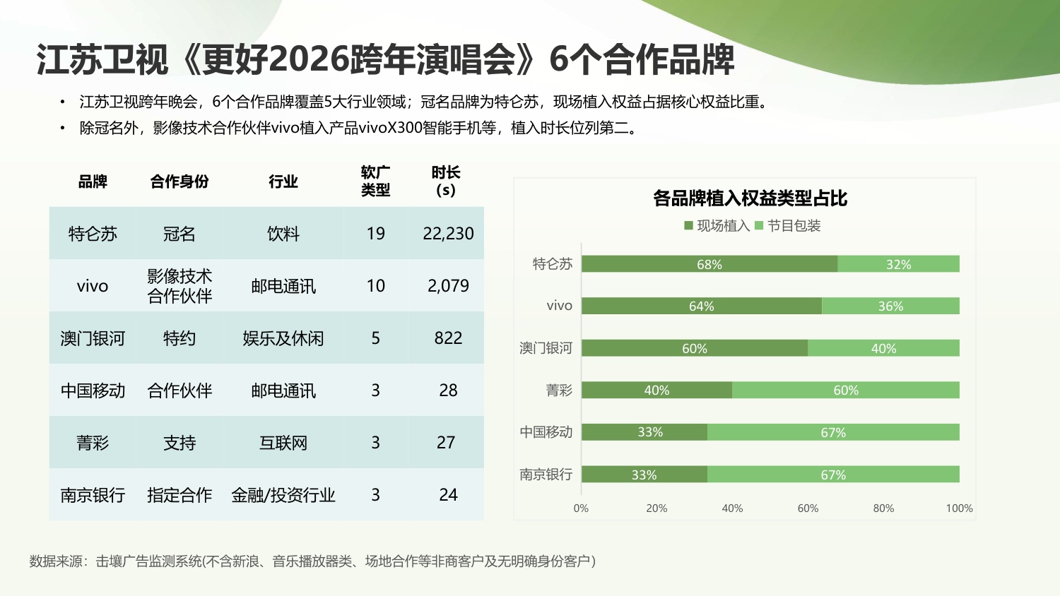 击壤科技：2025-2026央、卫视跨年晚会招商与热度简析报告.pdf