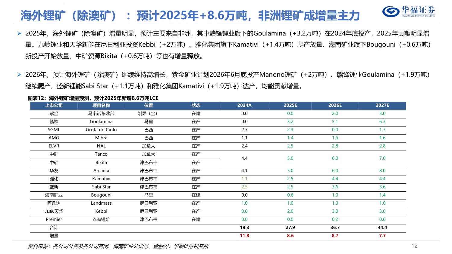 锂行业深度报告：储能成为锂第二成长曲线加速修复供需平衡表，锂价底部已至反弹可期.pdf