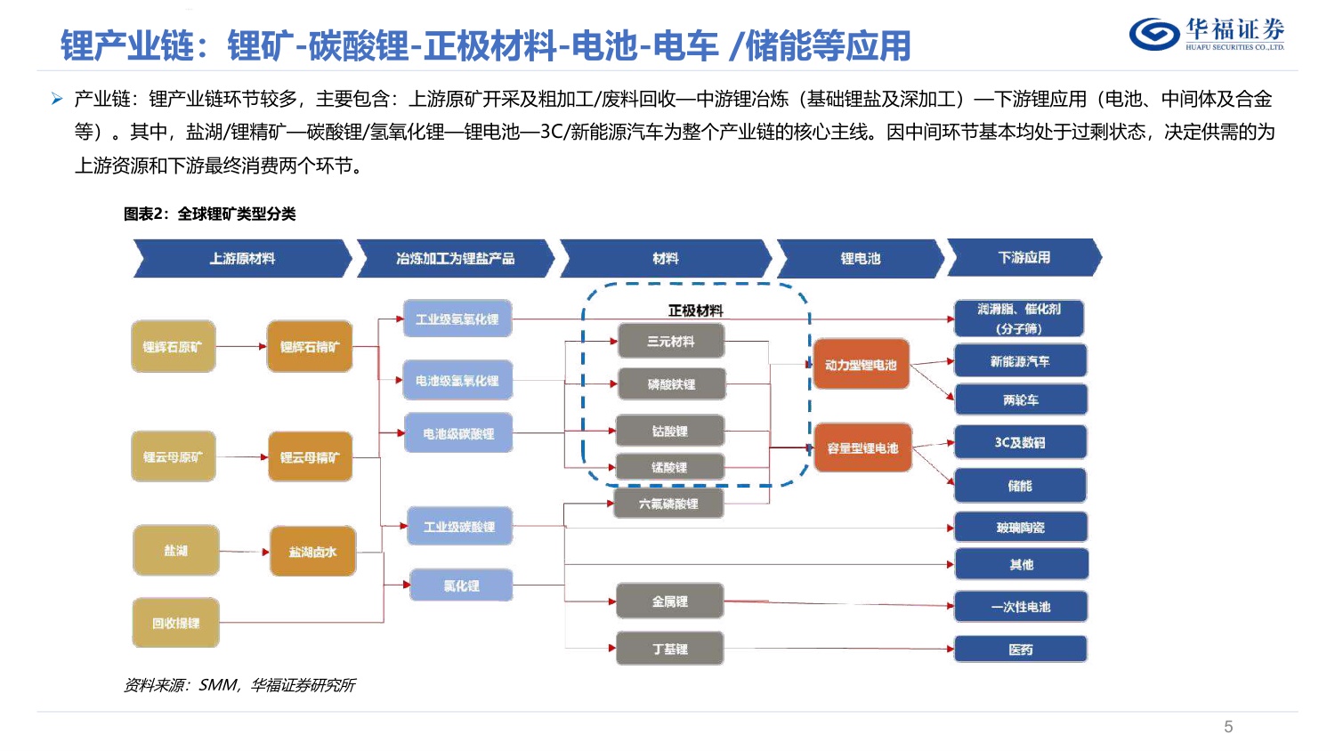 锂行业深度报告：储能成为锂第二成长曲线加速修复供需平衡表，锂价底部已至反弹可期.pdf
