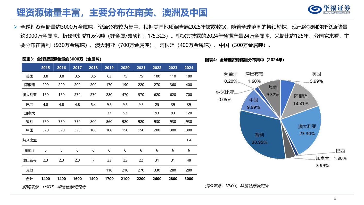 锂行业深度报告：储能成为锂第二成长曲线加速修复供需平衡表，锂价底部已至反弹可期.pdf