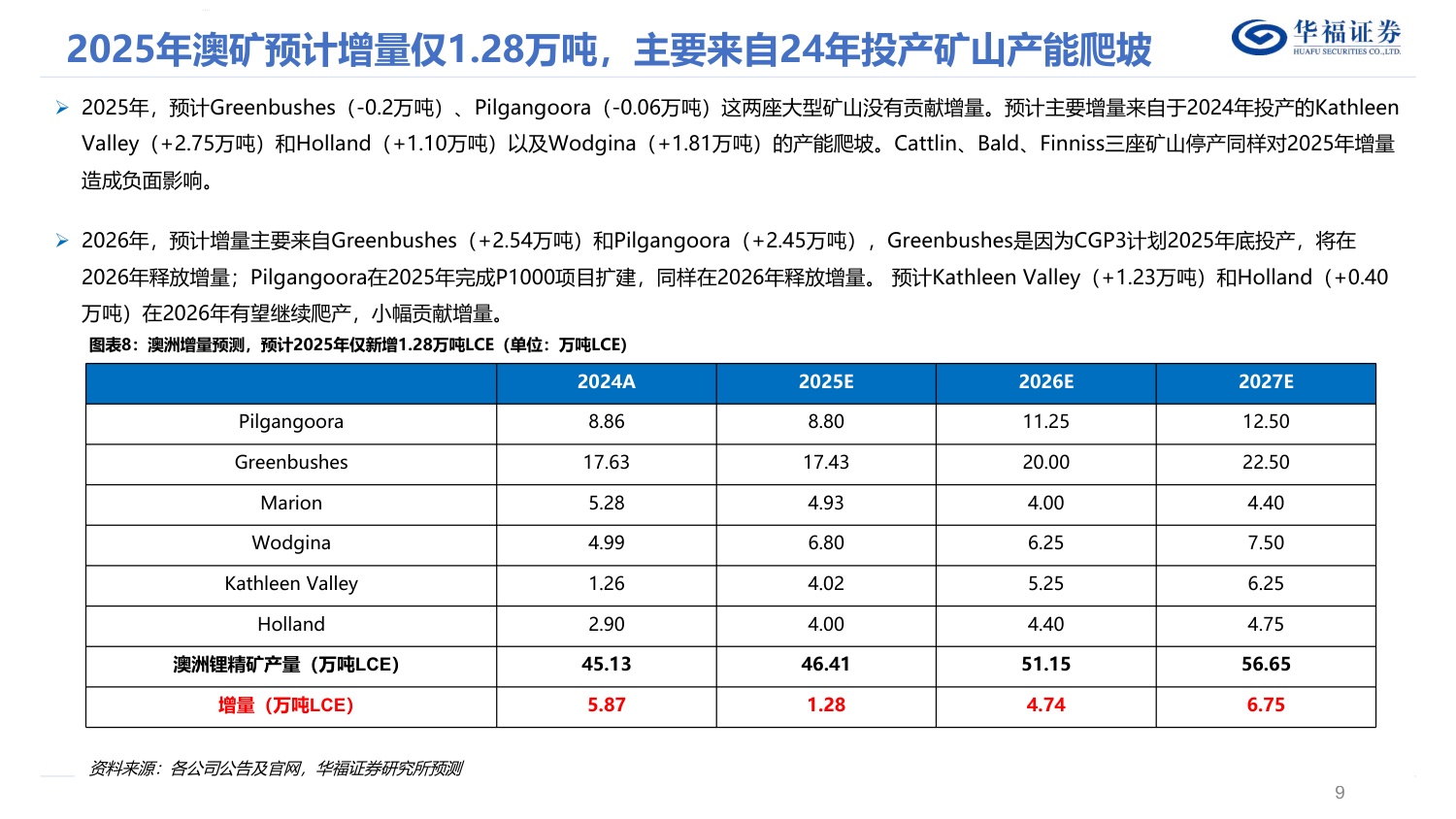 锂行业深度报告：储能成为锂第二成长曲线加速修复供需平衡表，锂价底部已至反弹可期.pdf
