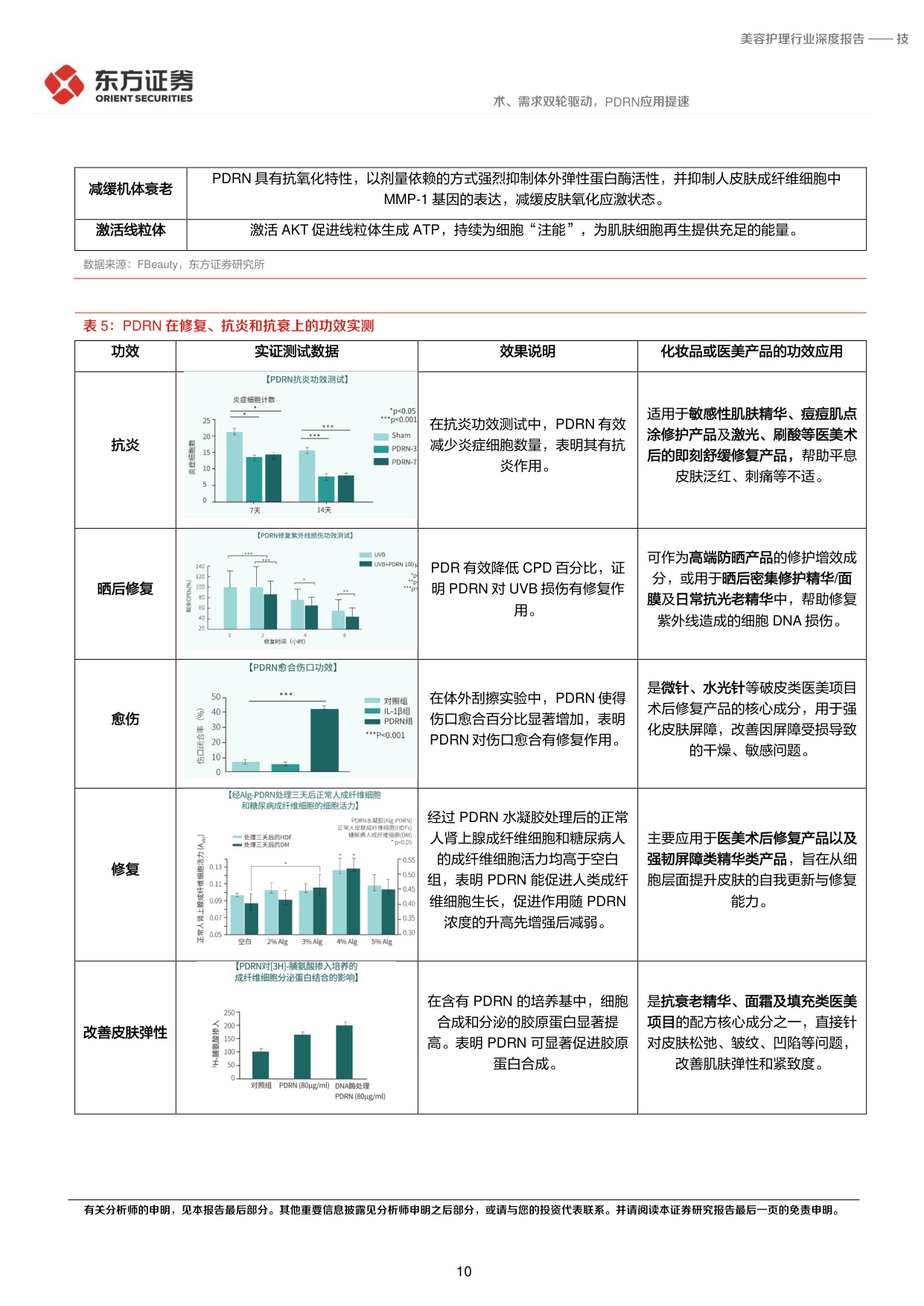 美容护理系列深度报告2：技术、需求双轮驱动，PDRN应用提速.pdf