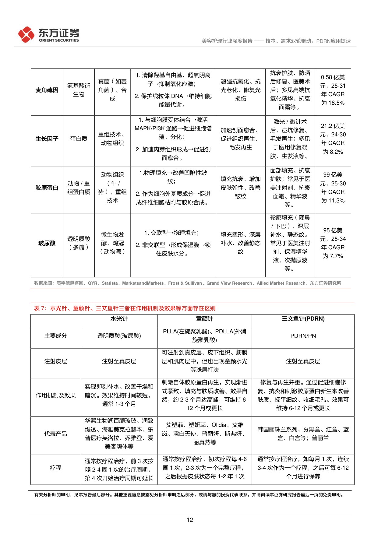 美容护理系列深度报告2：技术、需求双轮驱动，PDRN应用提速.pdf
