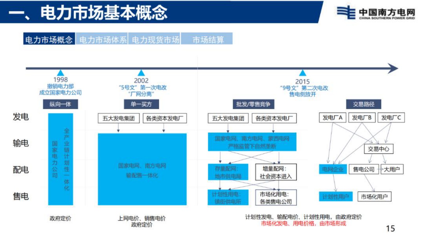 南方电网：电力现货市场基础知识分享.pdf