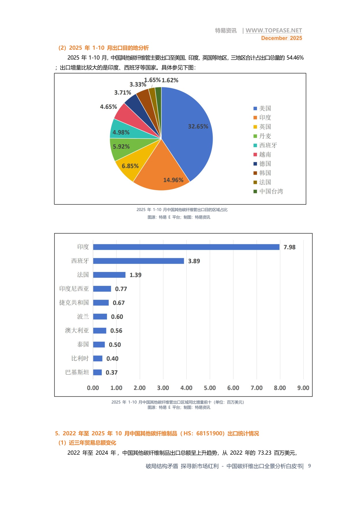 破局结构矛盾 探寻新市场红利—中国碳纤维出口全景分析.pdf