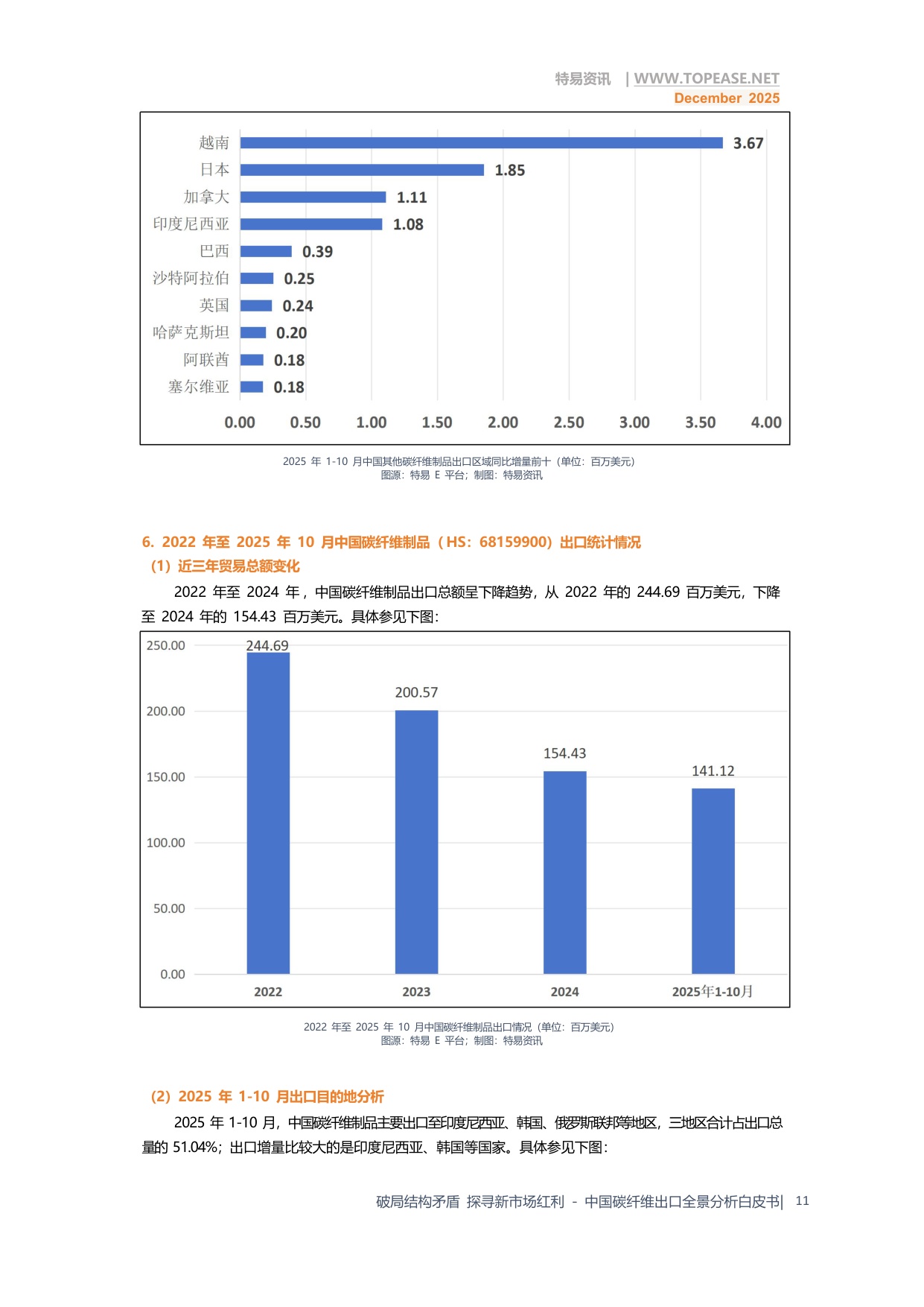 破局结构矛盾 探寻新市场红利—中国碳纤维出口全景分析.pdf