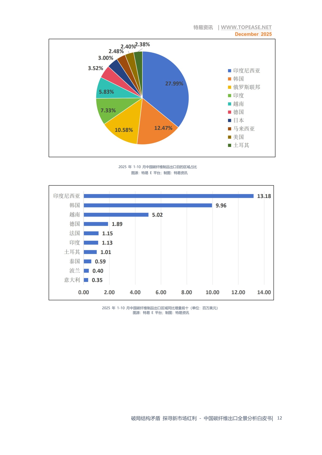 破局结构矛盾 探寻新市场红利—中国碳纤维出口全景分析.pdf