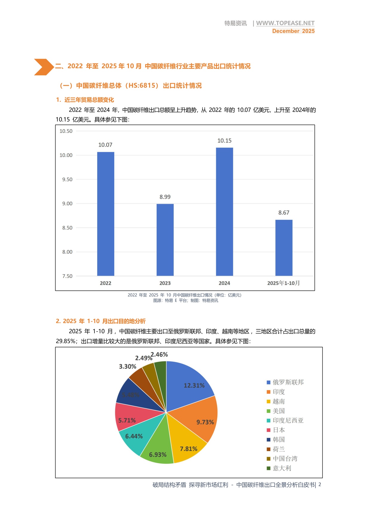 破局结构矛盾 探寻新市场红利—中国碳纤维出口全景分析.pdf