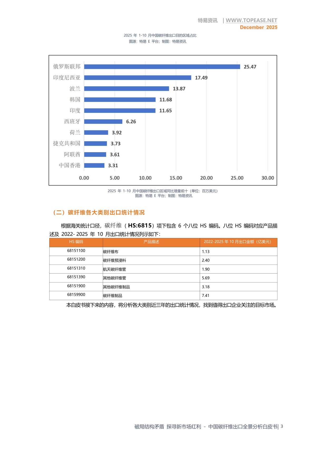 破局结构矛盾 探寻新市场红利—中国碳纤维出口全景分析.pdf