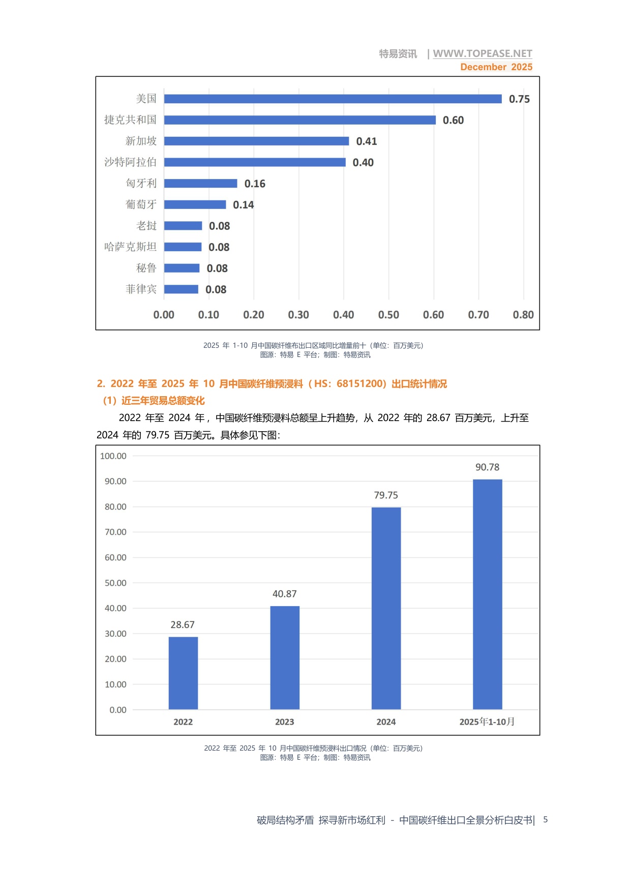 破局结构矛盾 探寻新市场红利—中国碳纤维出口全景分析.pdf