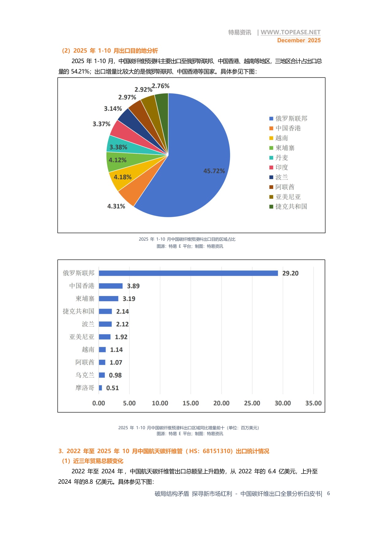 破局结构矛盾 探寻新市场红利—中国碳纤维出口全景分析.pdf