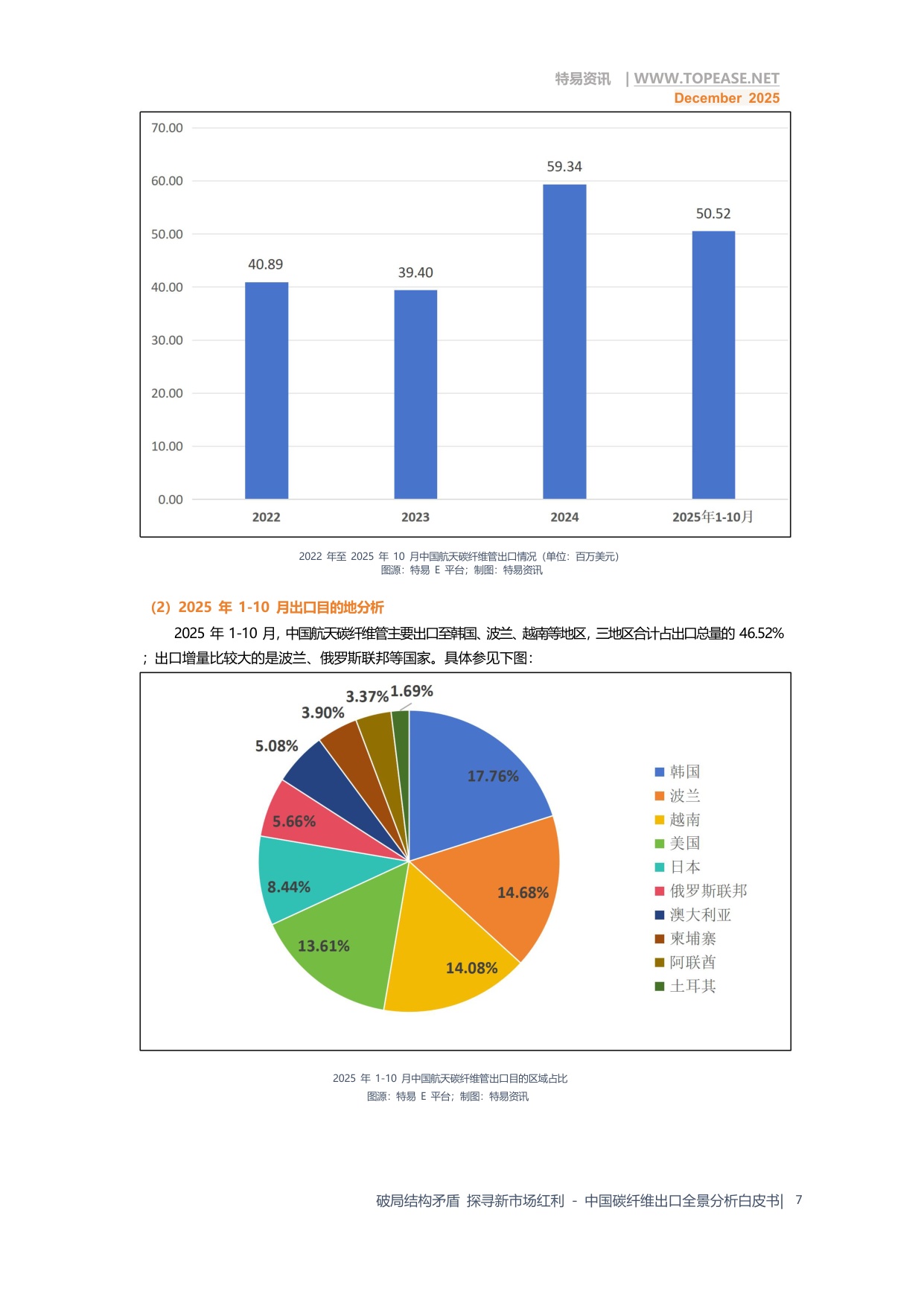 破局结构矛盾 探寻新市场红利—中国碳纤维出口全景分析.pdf