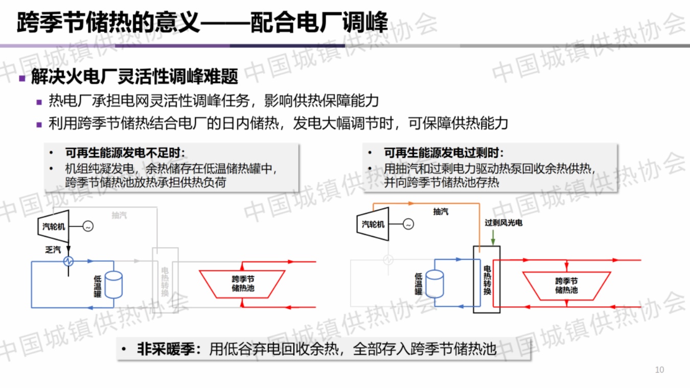 清华大学PPT：城市集中供热的跨季节储热技术应用与示范.pdf