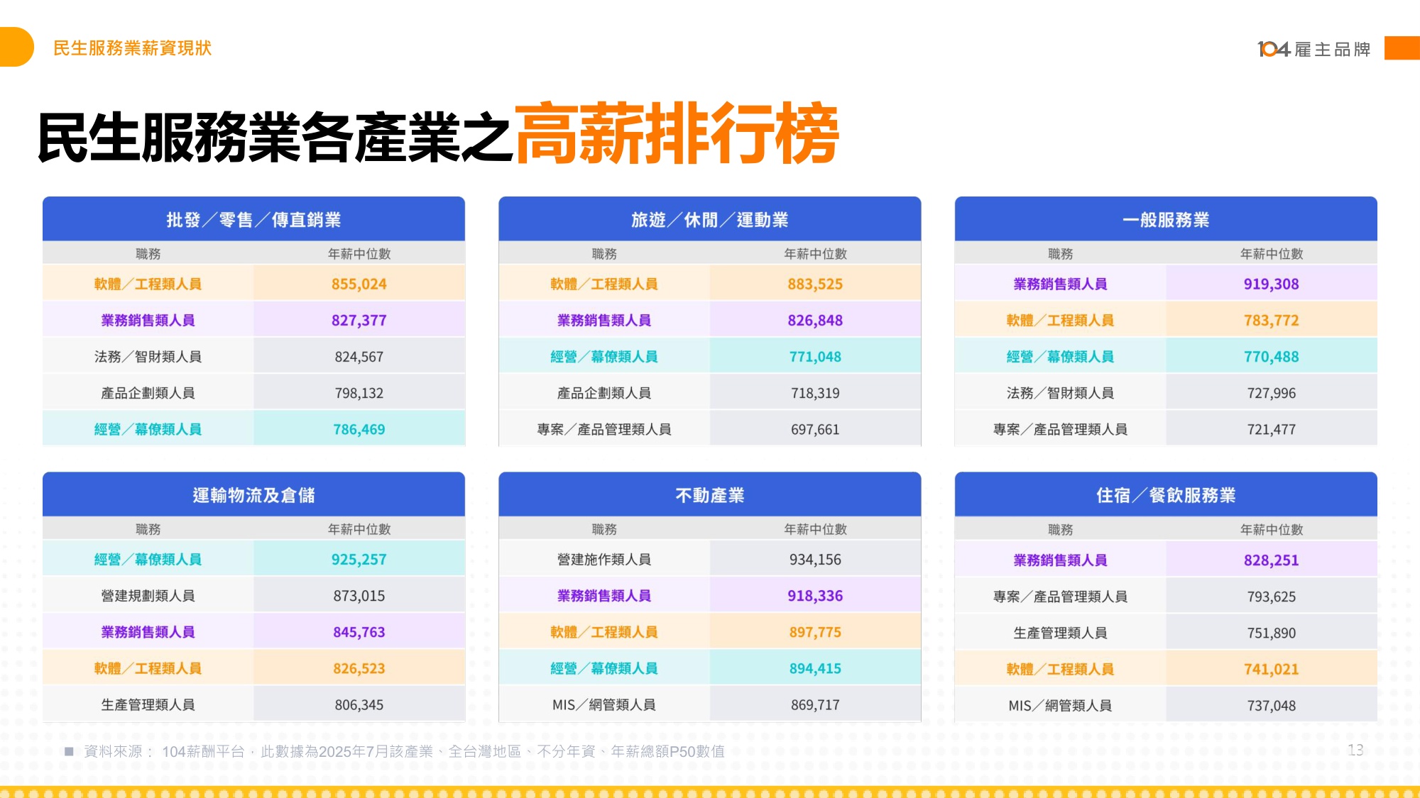 【人才】104人力银行2025民生服务人才报告书繁体版.pdf
