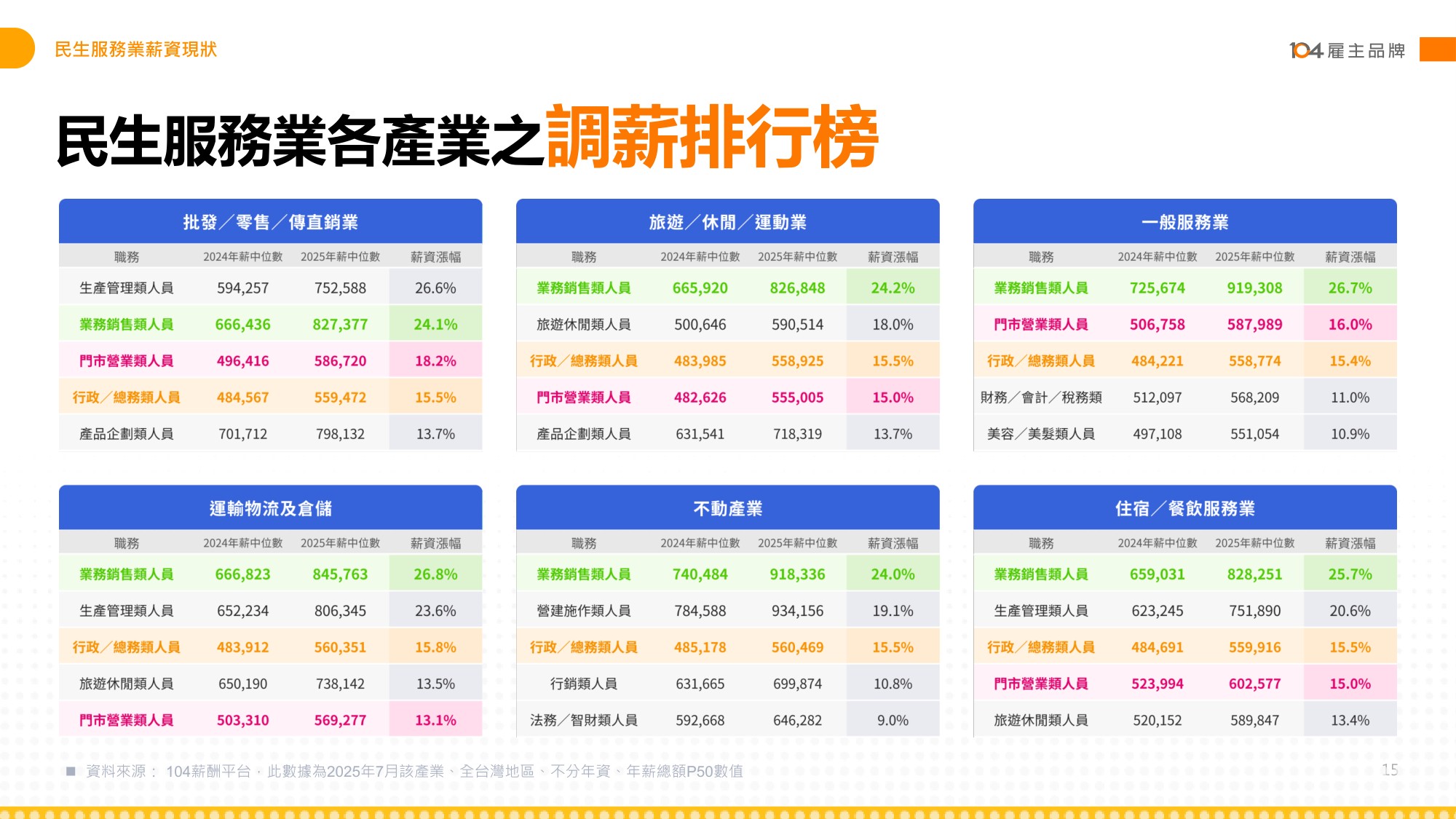 【人才】104人力银行2025民生服务人才报告书繁体版.pdf