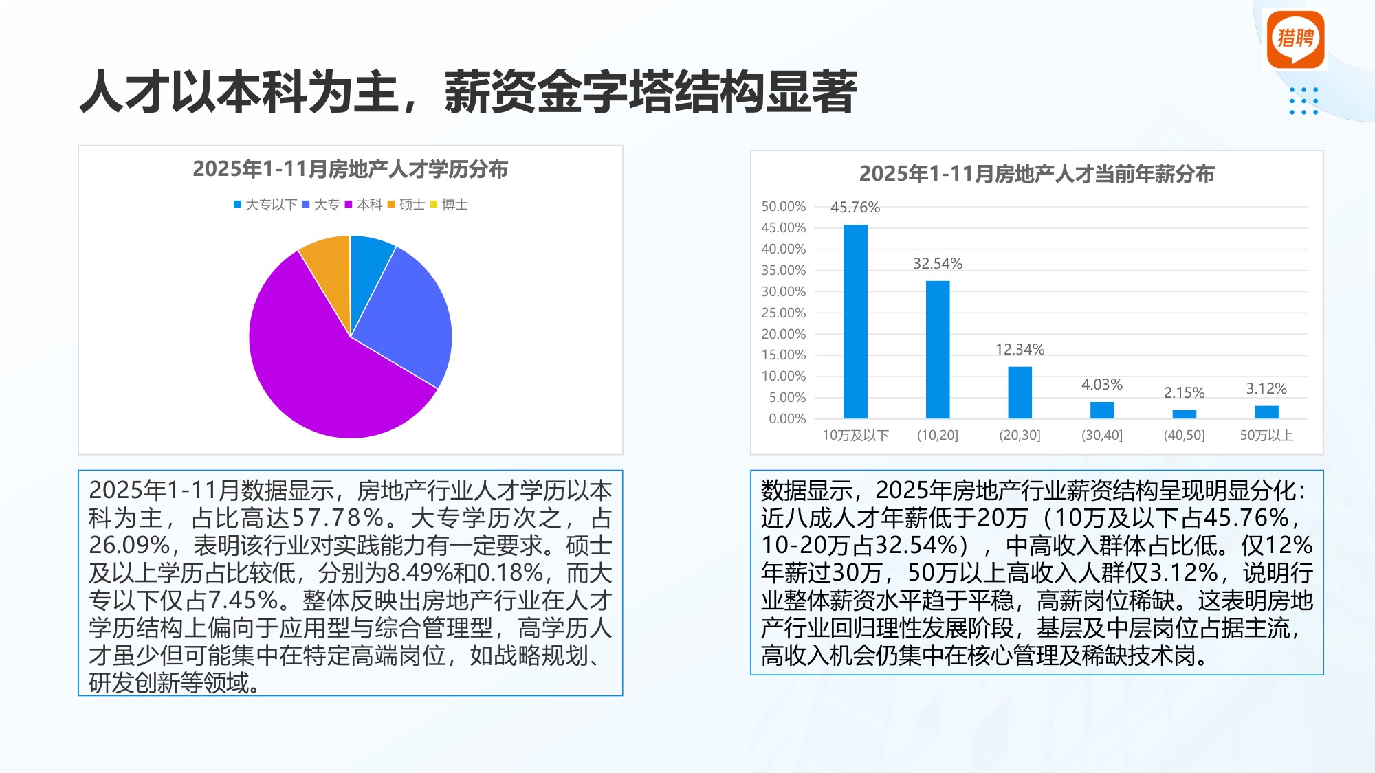 【人才】猎聘2025房地产行业人才供需洞察报告.pdf
