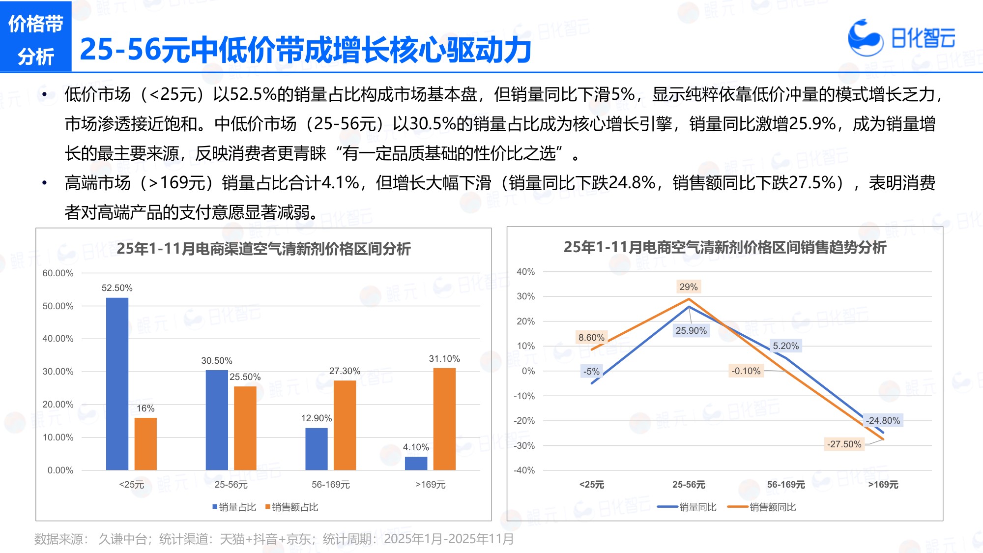 日化智云：2025年1-11月空气清新剂市场洞察及新品趋势报告.pdf