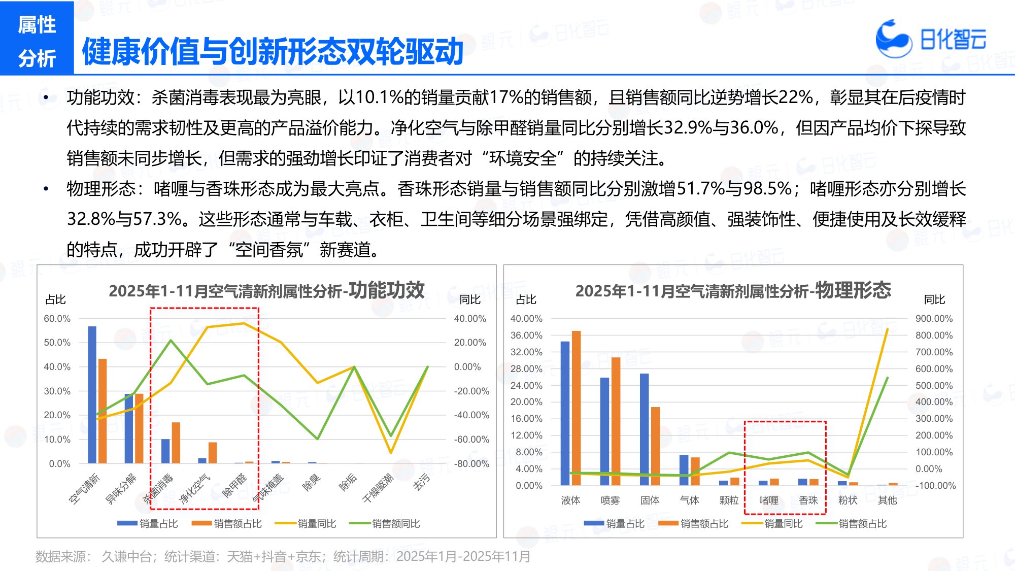 日化智云：2025年1-11月空气清新剂市场洞察及新品趋势报告.pdf