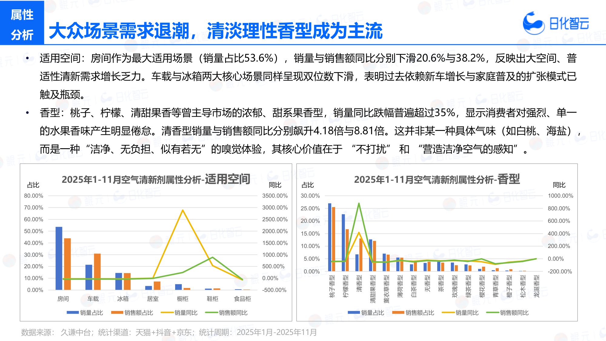 日化智云：2025年1-11月空气清新剂市场洞察及新品趋势报告.pdf