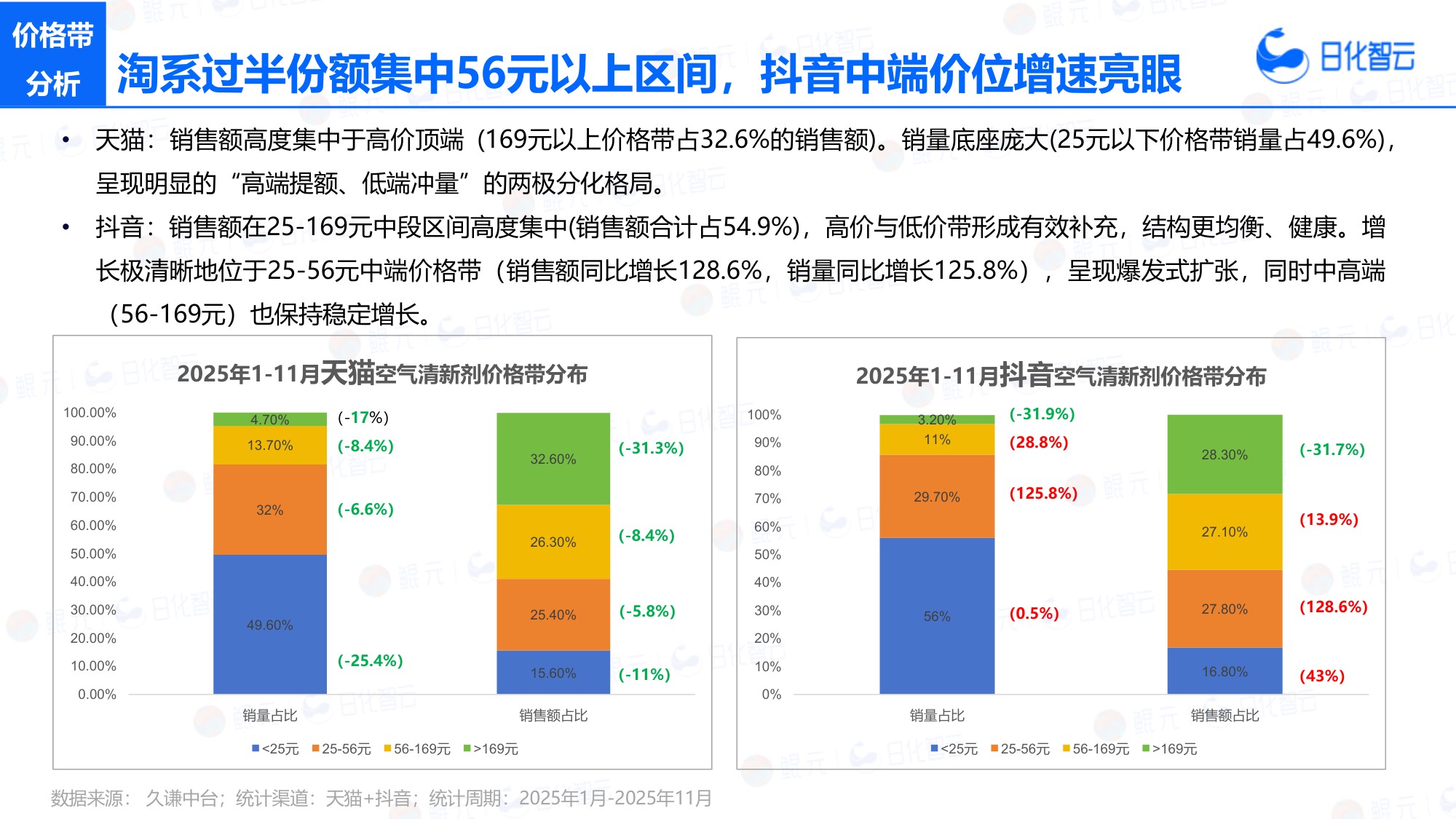 日化智云：2025年1-11月空气清新剂市场洞察及新品趋势报告.pdf