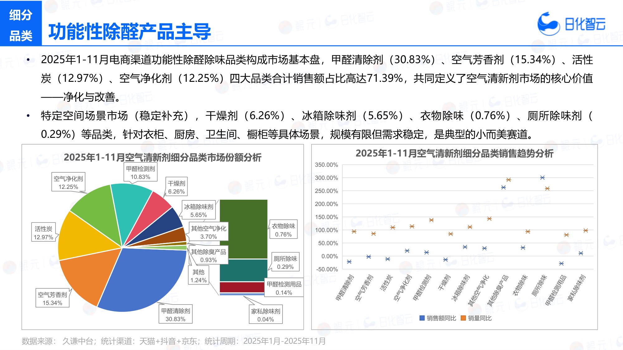 日化智云：2025年1-11月空气清新剂市场洞察及新品趋势报告.pdf