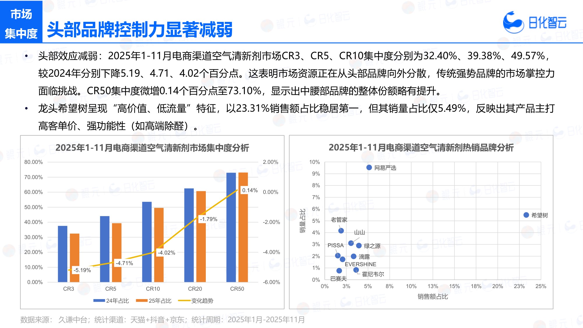 日化智云：2025年1-11月空气清新剂市场洞察及新品趋势报告.pdf