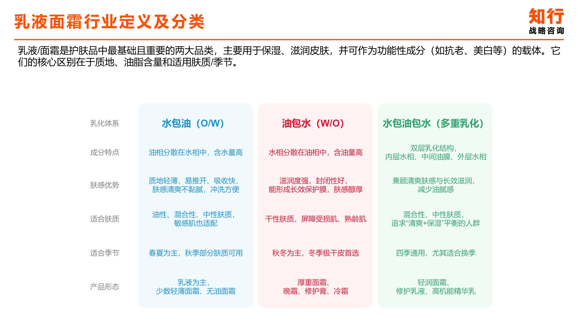 乳液面霜品类电商消费趋势-知行战略咨询.pdf