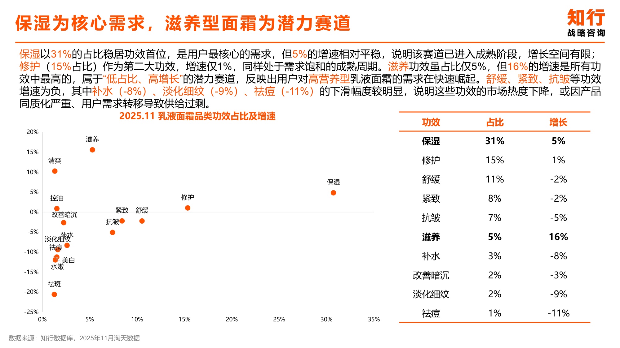 乳液面霜品类电商消费趋势-知行战略咨询.pdf