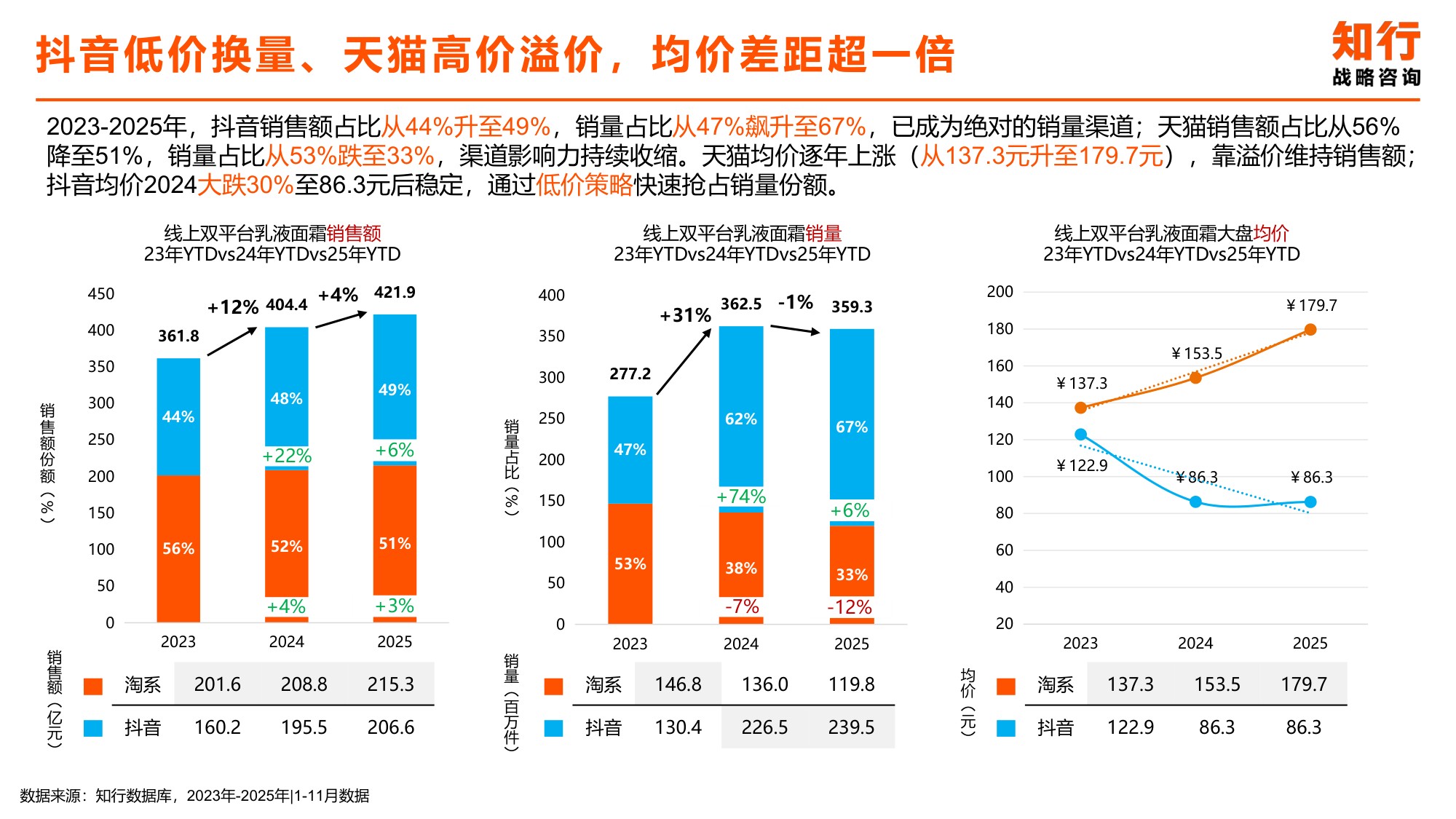 乳液面霜品类电商消费趋势-知行战略咨询.pdf