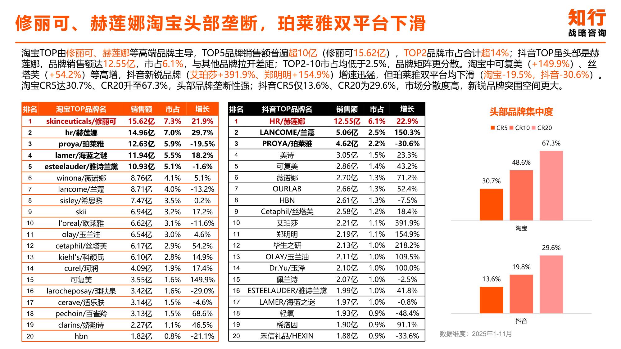 乳液面霜品类电商消费趋势-知行战略咨询.pdf