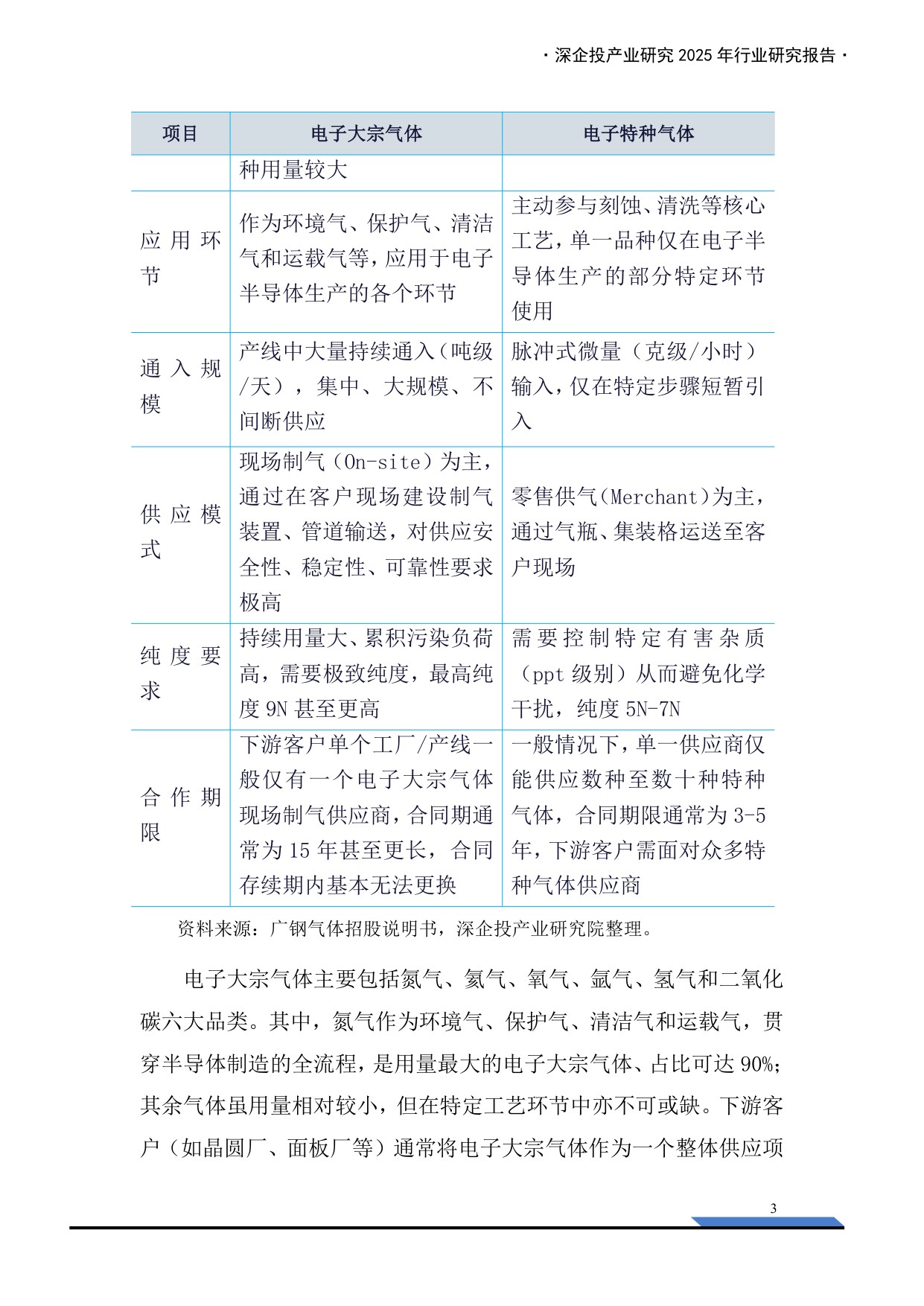 深企投：2025年中国电子气体产业发展报告.pdf