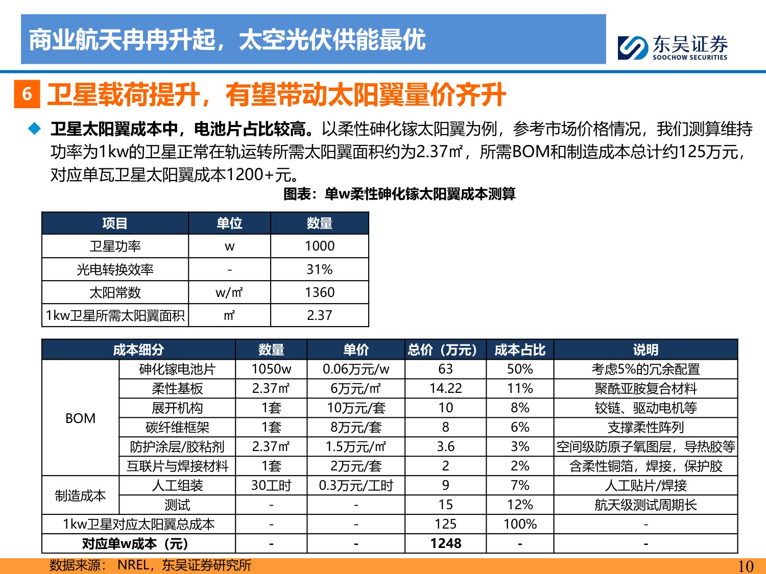 太空光伏：地外可靠能源，前景星辰大海.pdf