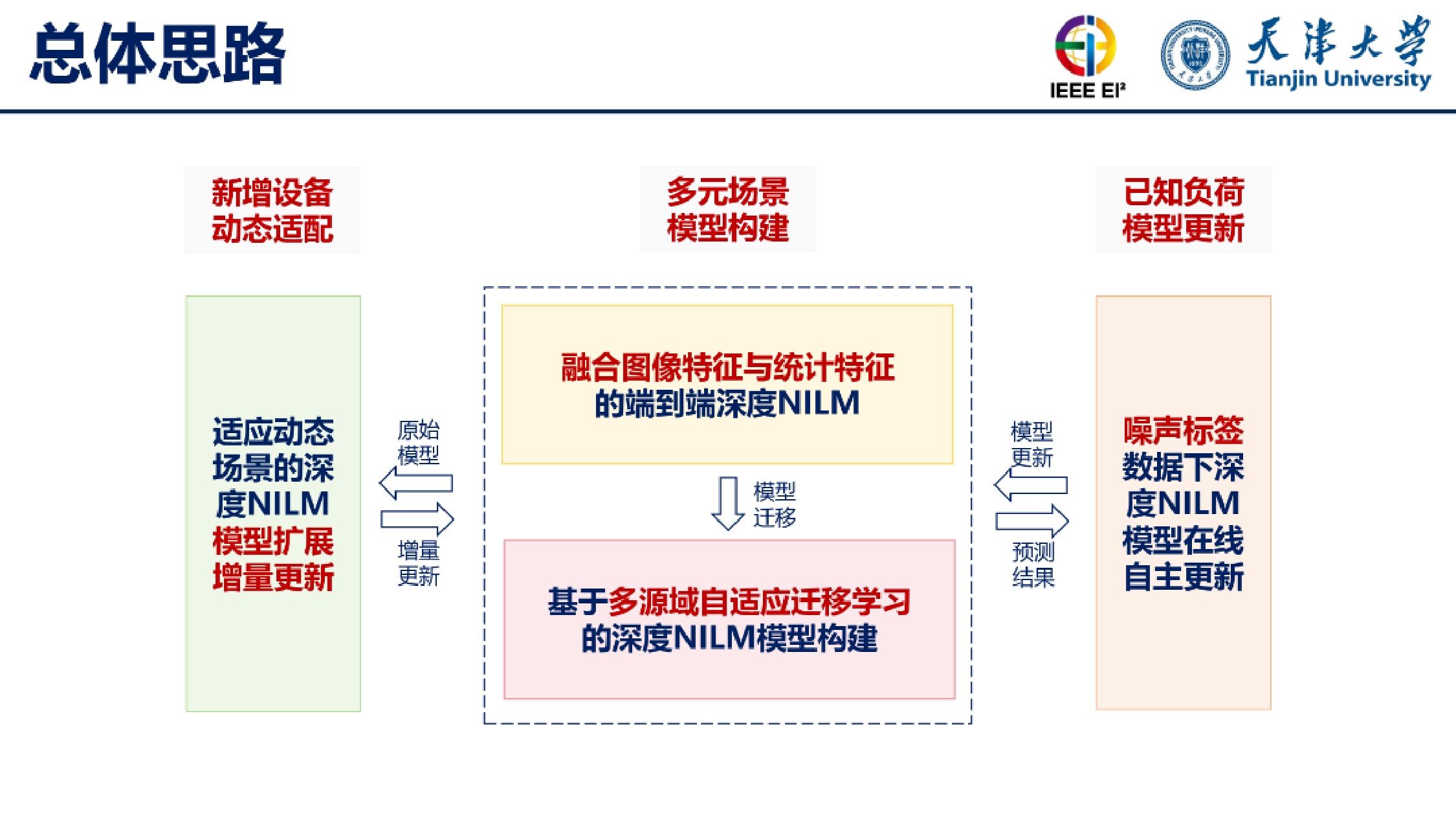 天津大学（刘博）：2025年基于深度神经网络的非侵入式负荷监测（NILM）报告.pdf