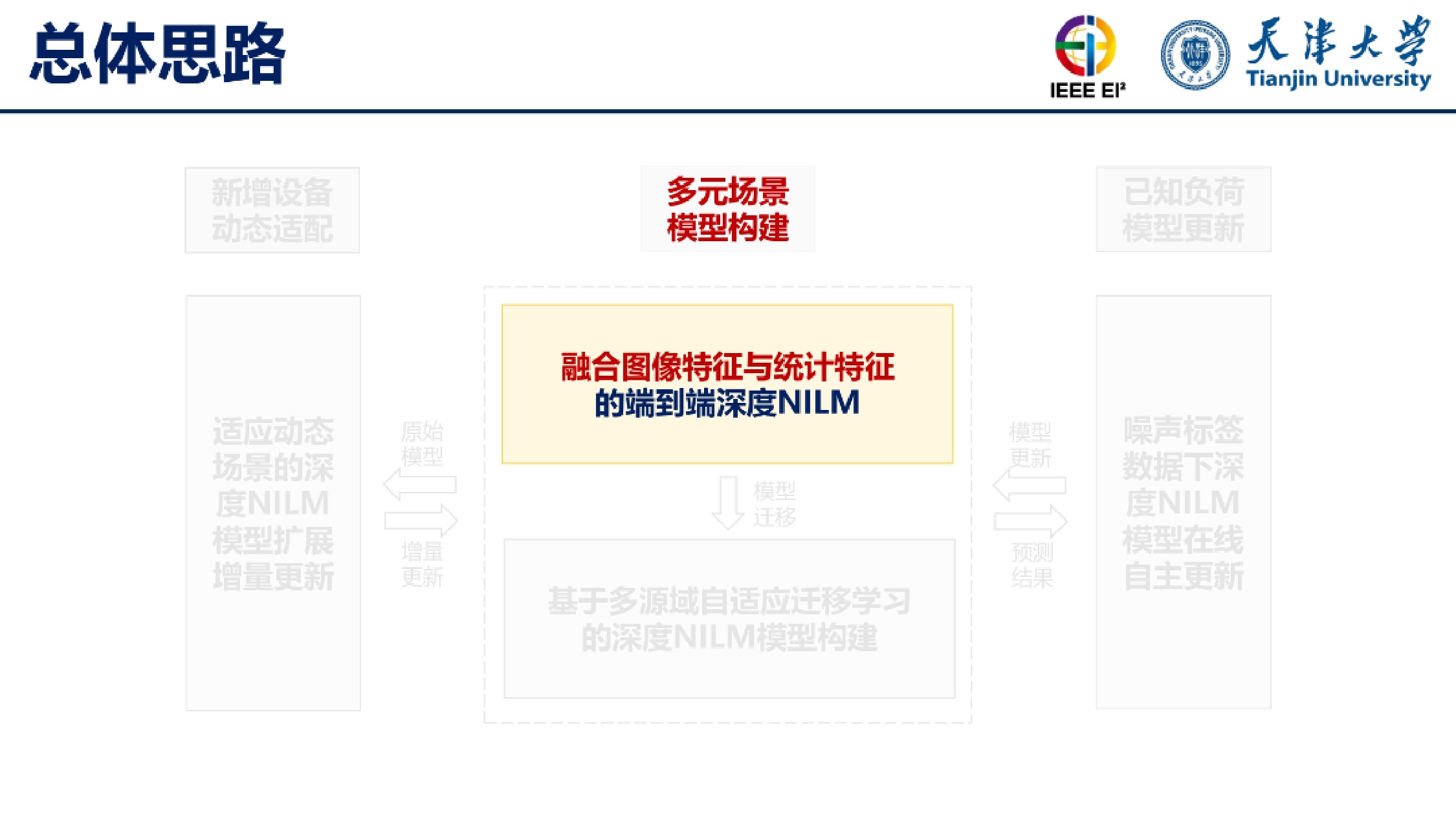 天津大学（刘博）：2025年基于深度神经网络的非侵入式负荷监测（NILM）报告.pdf