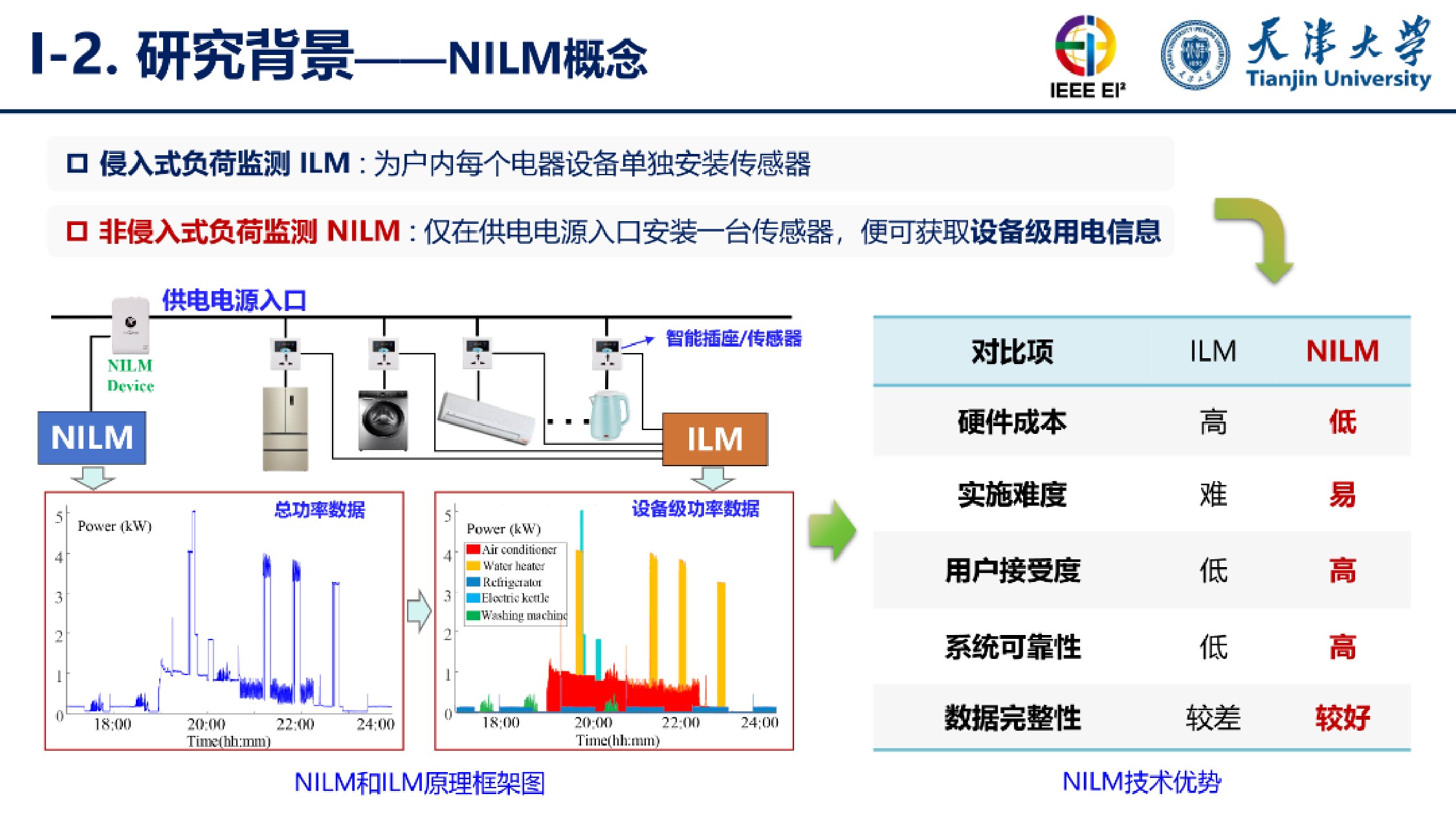 天津大学（刘博）：2025年基于深度神经网络的非侵入式负荷监测（NILM）报告.pdf