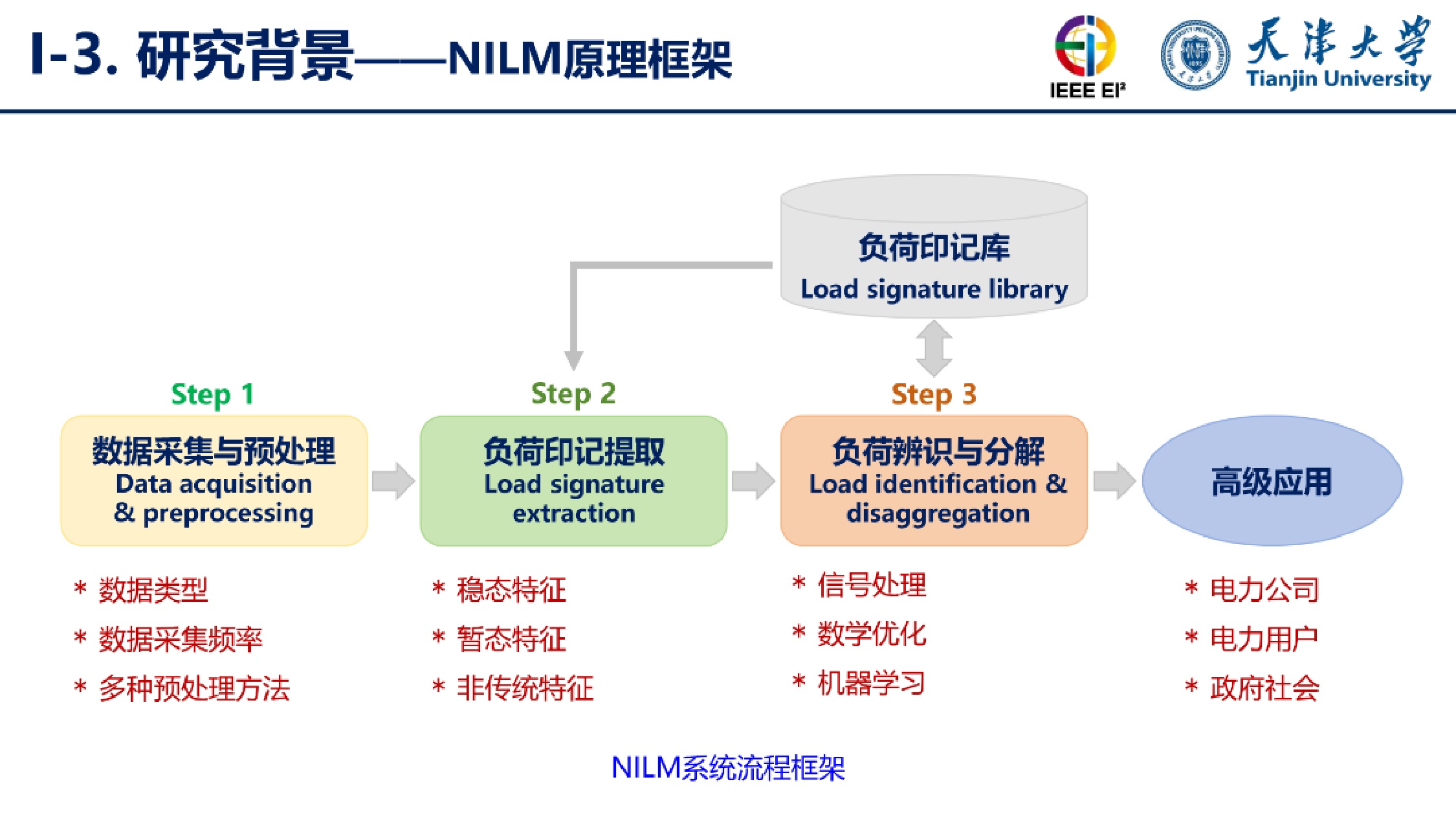 天津大学（刘博）：2025年基于深度神经网络的非侵入式负荷监测（NILM）报告.pdf