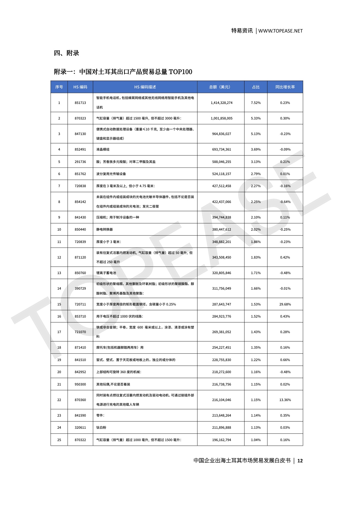土耳其市场贸易发展白皮书.pdf
