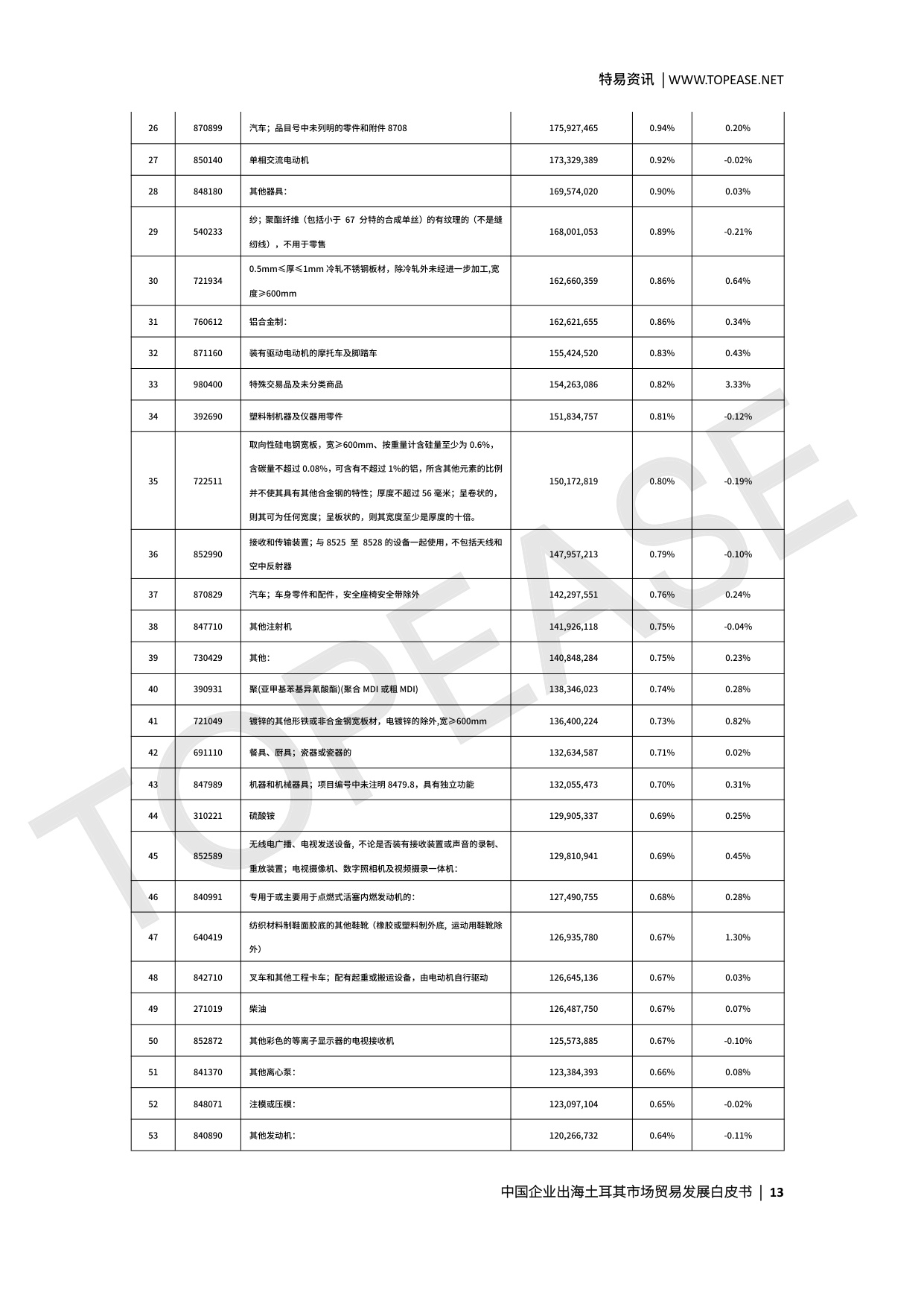 土耳其市场贸易发展白皮书.pdf