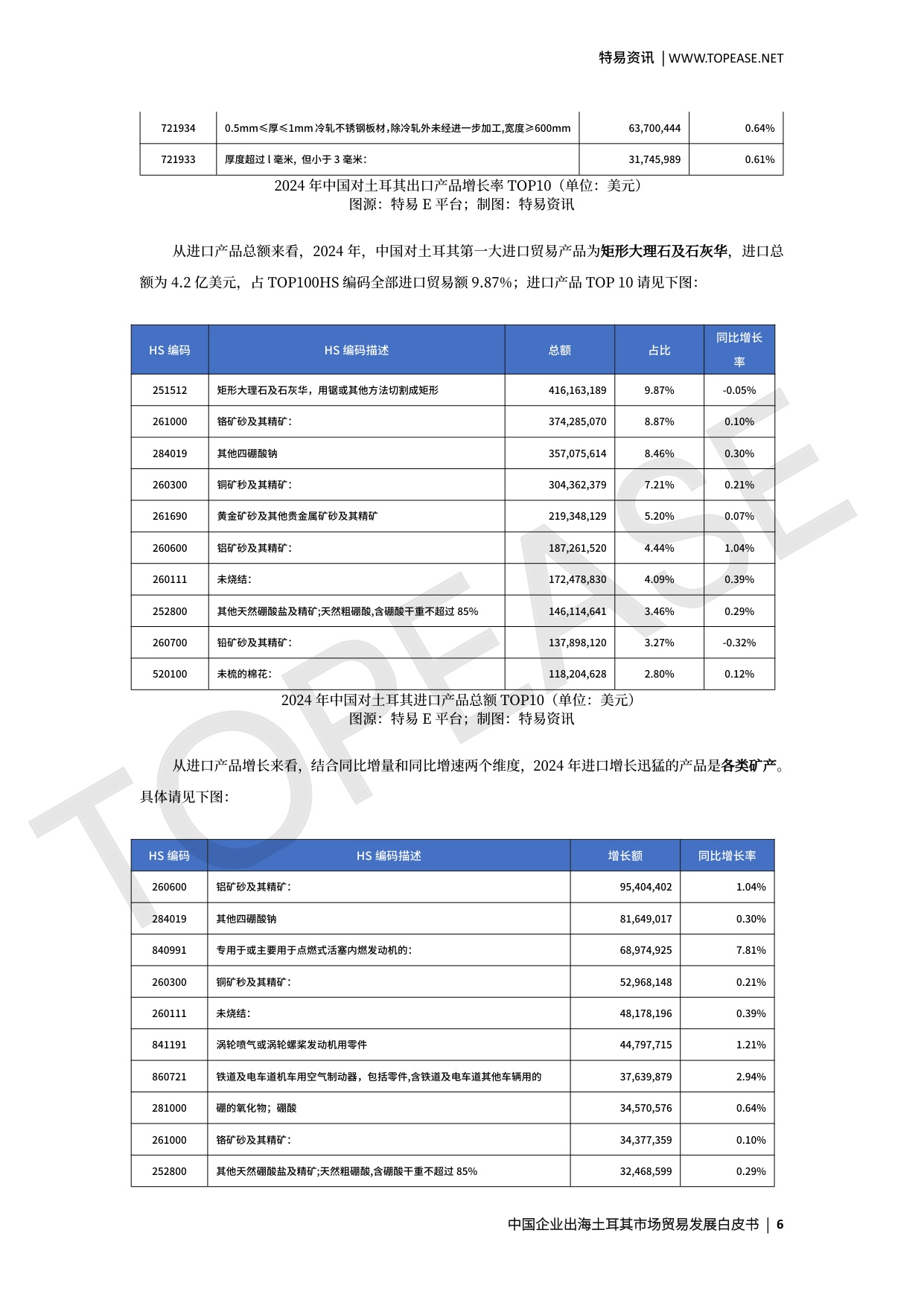 土耳其市场贸易发展白皮书.pdf